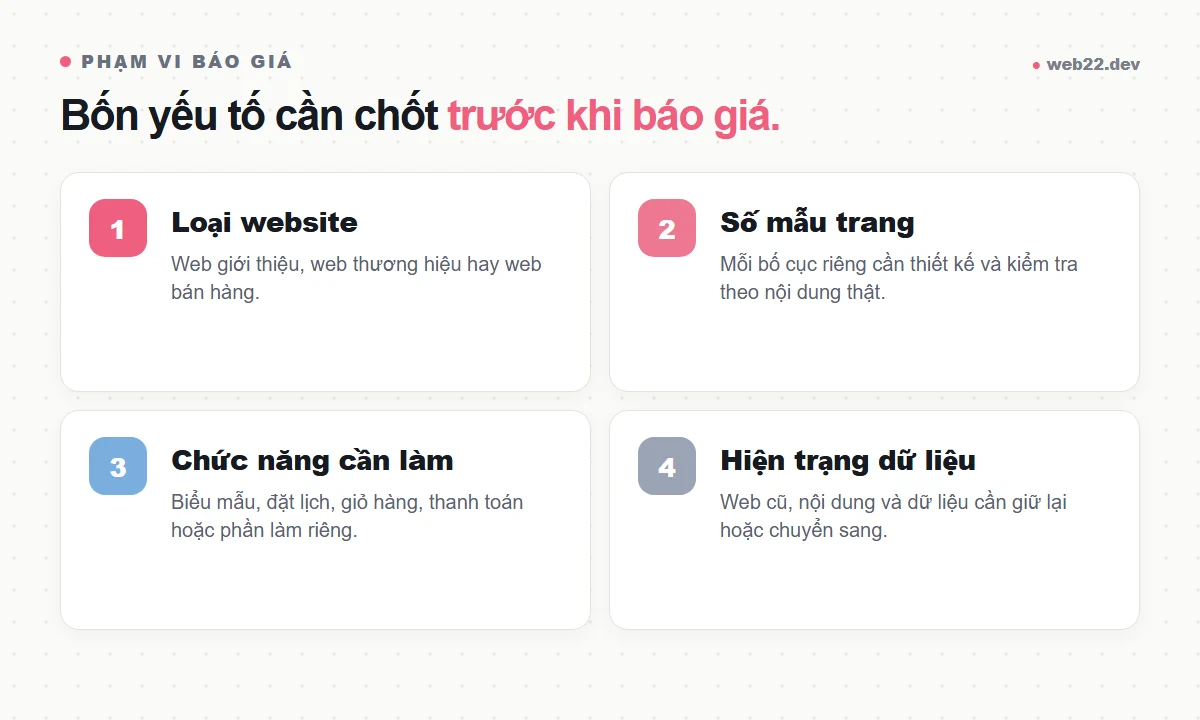 Thiết kế website chuẩn SEO để Google hiểu đúng, khách dễ dùng 1 Sơ đồ bốn yếu tố cần chốt trước khi báo giá website gồm loại web, số mẫu trang, chức năng và hiện trạng dữ liệu