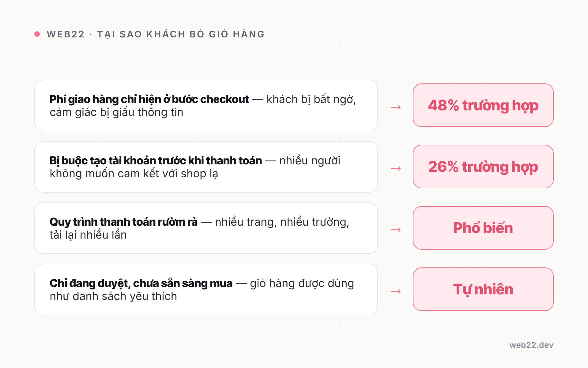 Biểu đồ các nguyên nhân bỏ giỏ hàng phổ biến nhất: phí ẩn, buộc tạo tài khoản, quy trình phức tạp