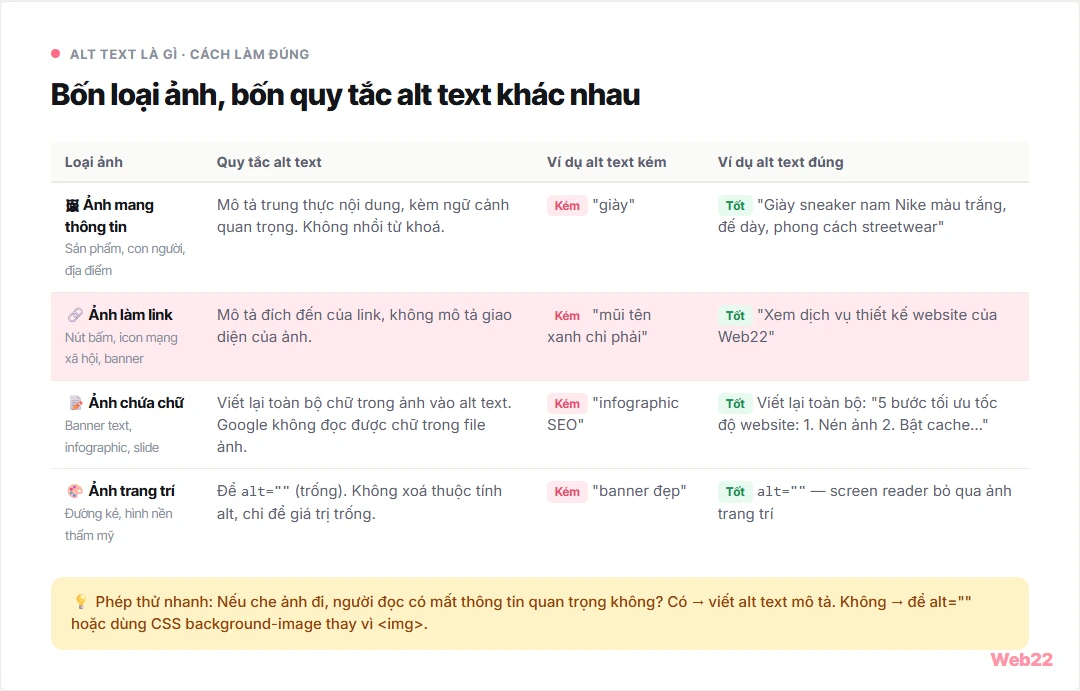Bảng chia bốn loại ảnh và quy tắc alt text tương ứng: ảnh mang thông tin, ảnh làm link, ảnh chứa chữ và ảnh trang trí, kèm ví dụ alt text kém và tốt cho từng loại