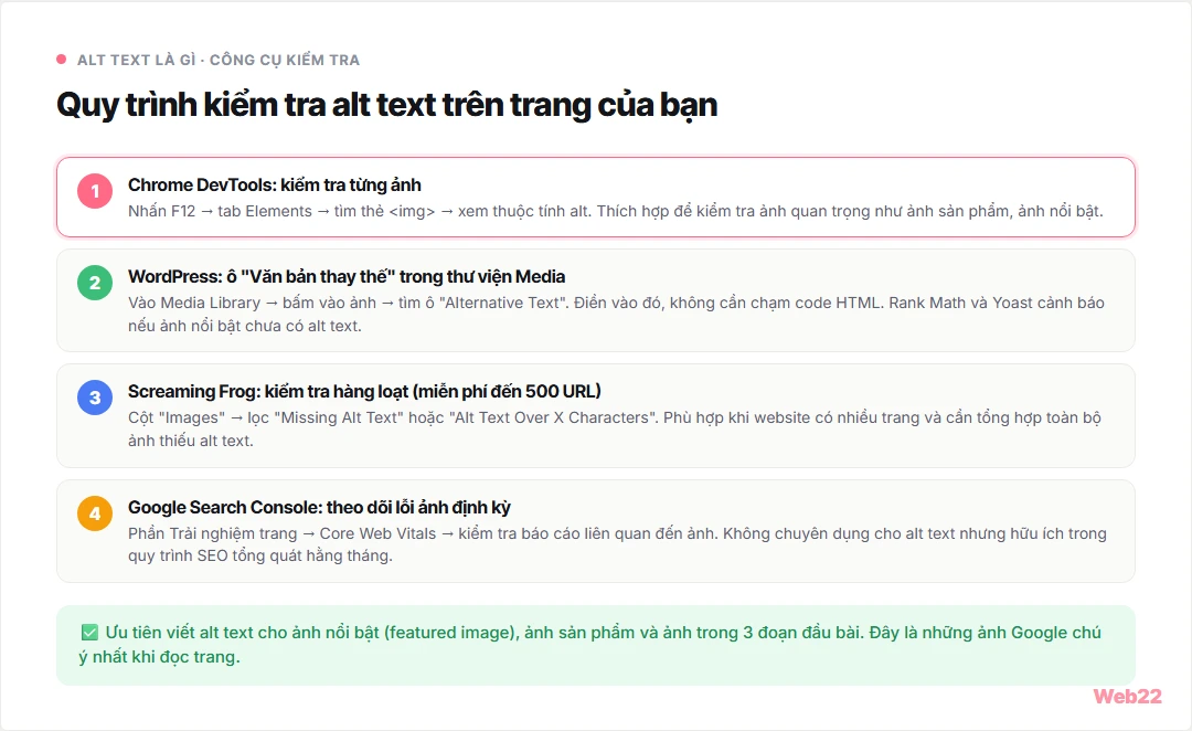 Quy trình kiểm tra alt text bốn bước: Chrome DevTools kiểm tra từng ảnh, WordPress ô Alternative Text trong Media Library, Screaming Frog kiểm tra hàng loạt, Google Search Console theo dõi lỗi ảnh định kỳ