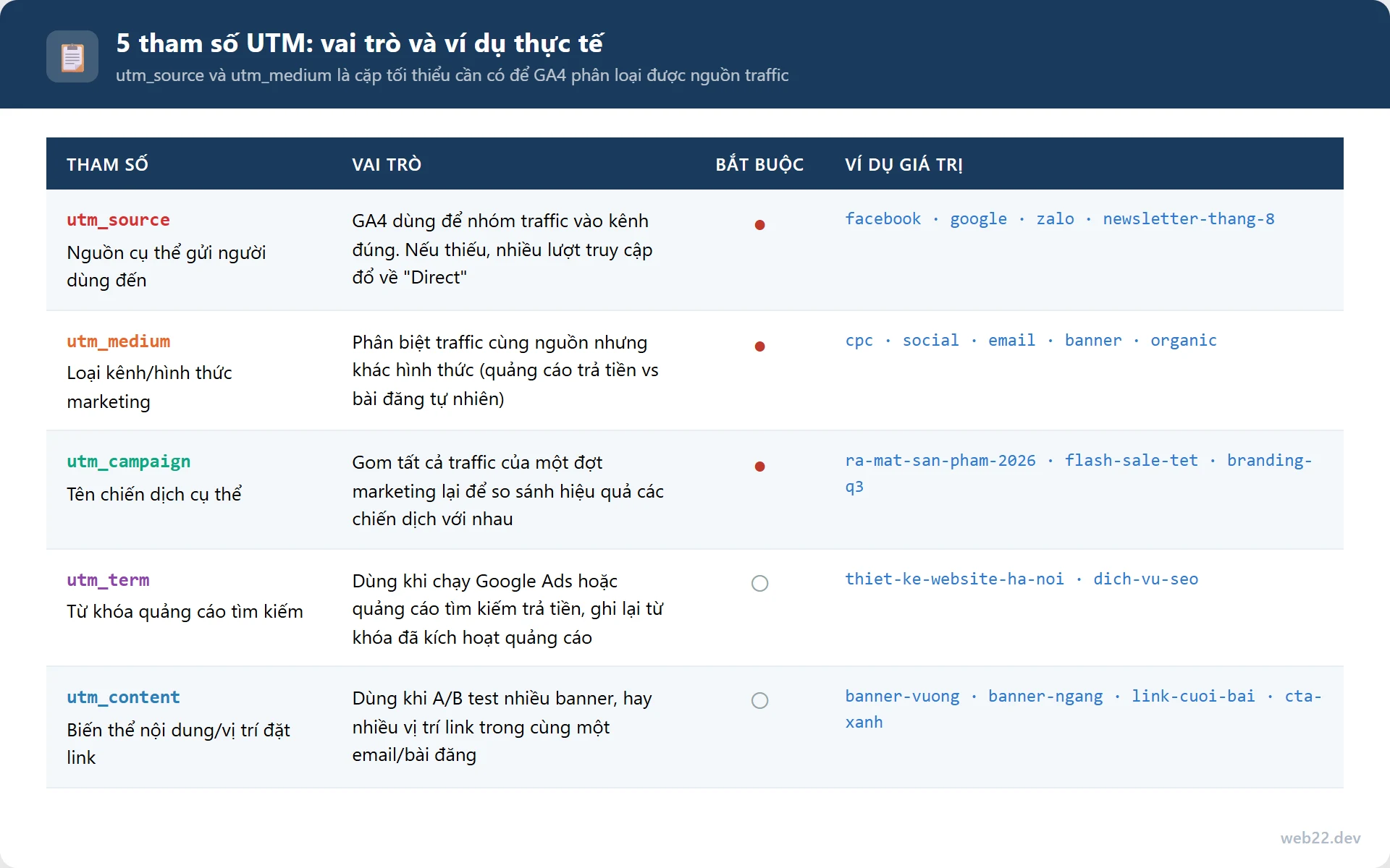 Bảng 5 tham số UTM với vai trò, trạng thái bắt buộc/tùy chọn và ví dụ giá trị thực tế cho từng tham số
