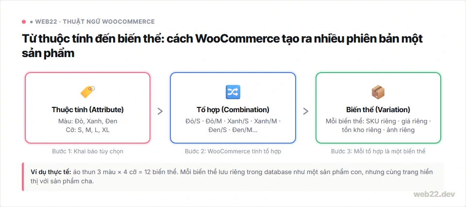 Cơ chế biến thể sản phẩm trong WooCommerce: từ thuộc tính sang tổ hợp rồi thành biến thể có giá và kho riêng