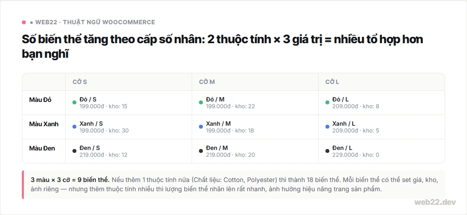 Lưới tổ hợp biến thể áo thun 3 màu và 3 cỡ tạo ra 9 biến thể, mỗi biến thể có giá và số lượng kho riêng