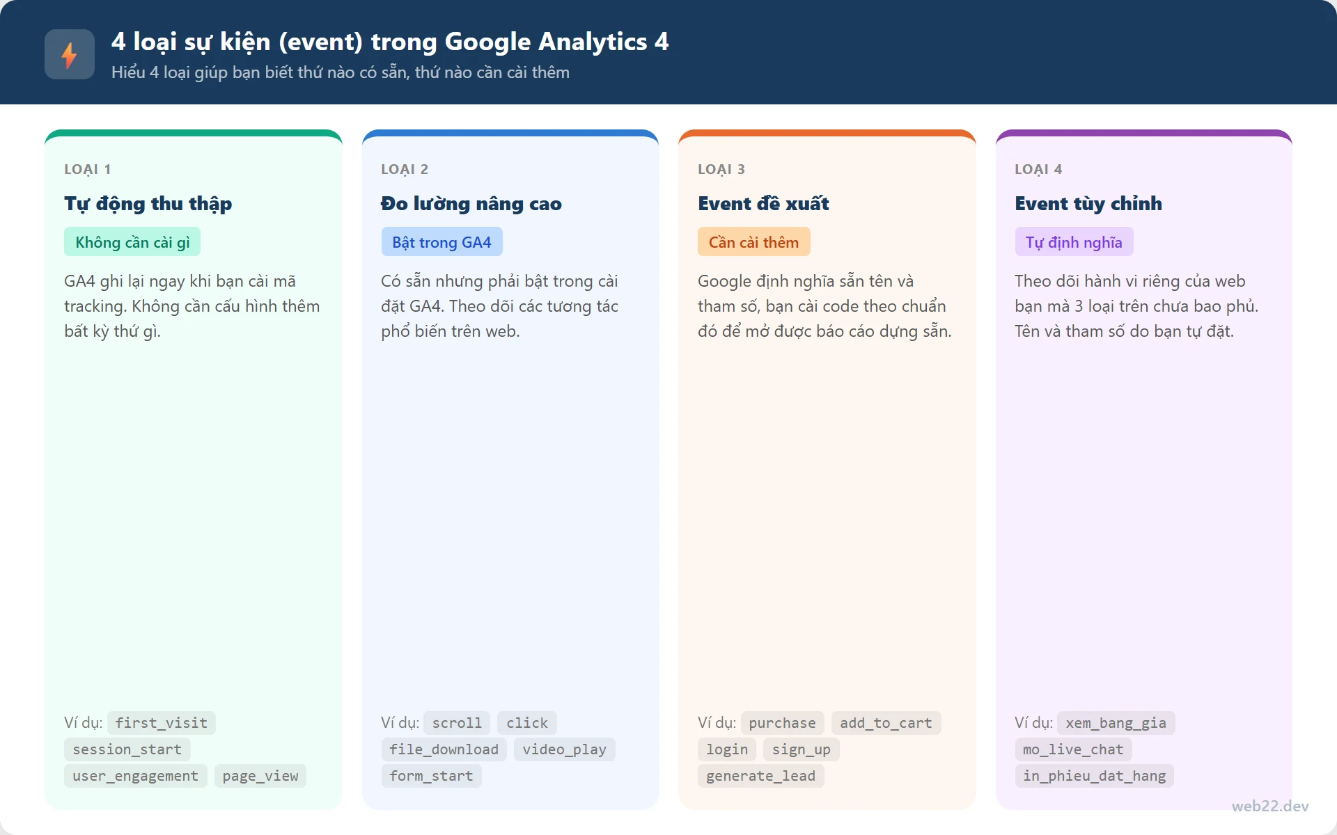 Tracking Là Gì? Theo Dõi Hành Vi Người Dùng Trên Website Bằng Event Và Công Cụ Nào 7 Sơ đồ 4 loại event trong GA4: tự động thu thập không cần cài, đo lường nâng cao bật trong GA4, event đề xuất cần cài code, event tùy chỉnh tự định nghĩa