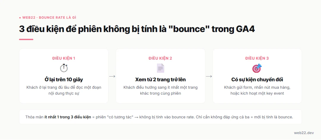 Bounce rate là gì, tính thế nào và cách đọc đúng trong báo cáo 3 Ba điều kiện để phiên không bị tính là bounce trong GA4: ở lại 10 giây, xem 2 trang, có sự kiện chuyển đổi