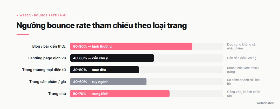Bounce rate là gì, tính thế nào và cách đọc đúng trong báo cáo 4 Ngưỡng bounce rate tham chiếu theo từng loại trang: blog, landing page, thương mại điện tử