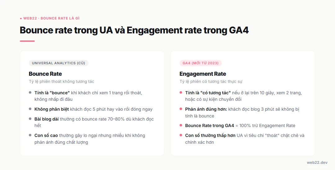 Bounce rate là gì, tính thế nào và cách đọc đúng trong báo cáo 2 So sánh bounce rate trong Universal Analytics và engagement rate trong GA4