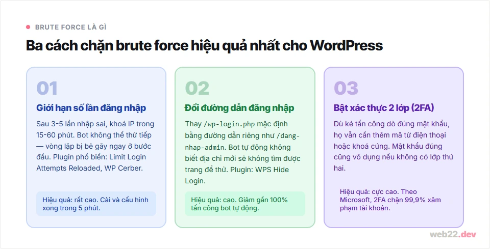Brute force là gì và cách chặn tấn công dò mật khẩu 8 Ba cách chặn brute force trên WordPress: giới hạn đăng nhập, đổi đường dẫn, bật 2FA