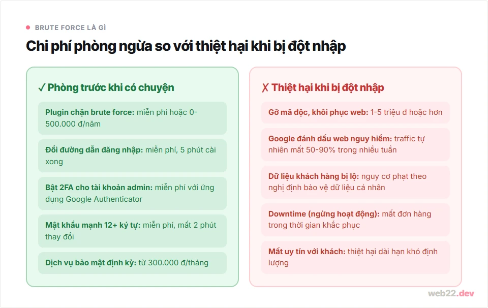 Brute force là gì và cách chặn tấn công dò mật khẩu 9 So sánh chi phí phòng ngừa brute force với thiệt hại thực tế khi web bị đột nhập