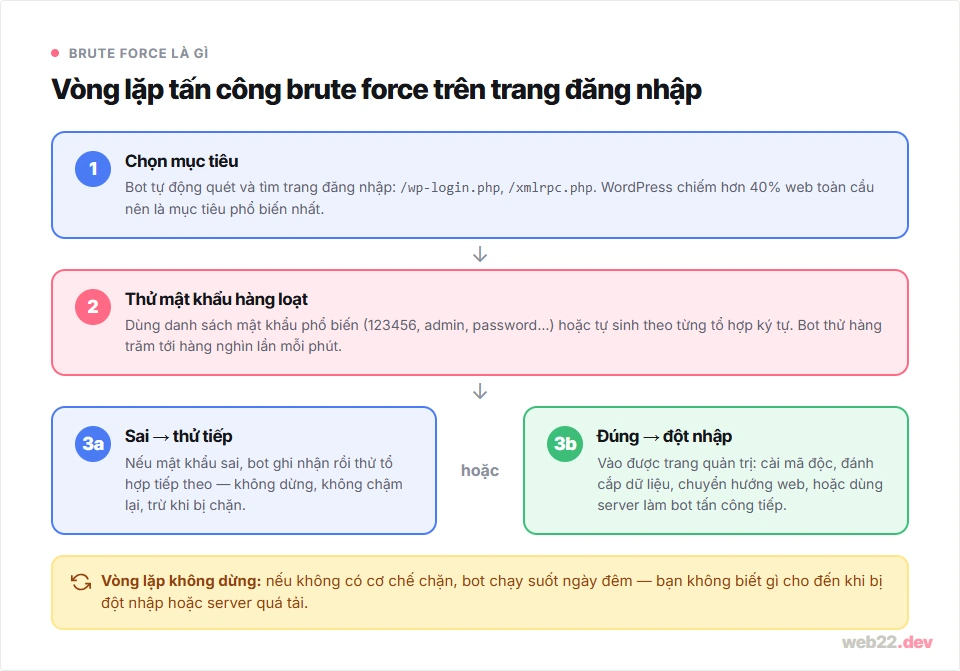 Brute force là gì và cách chặn tấn công dò mật khẩu 6 Sơ đồ vòng lặp 4 bước tấn công brute force vào trang đăng nhập WordPress