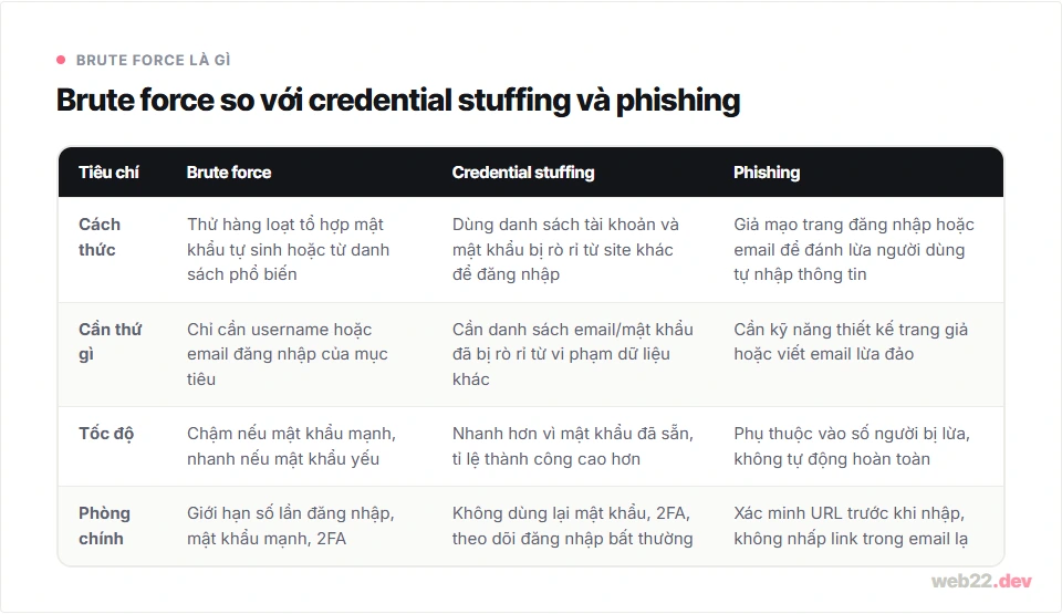 Brute force là gì và cách chặn tấn công dò mật khẩu 7 Bảng so sánh brute force, credential stuffing và phishing theo cách thức, tốc độ và cách phòng