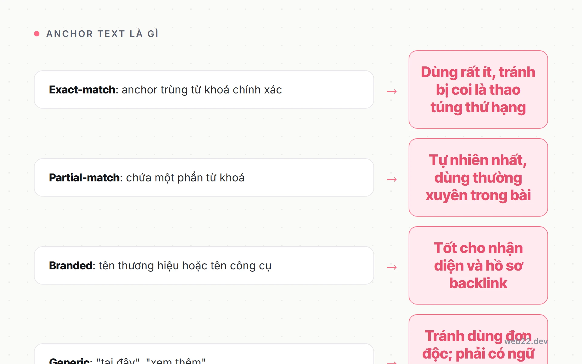 Anchor Text Là Gì? Cách Đặt Tự Nhiên Và Những Lỗi Hay Gặp Khi Dùng Link 7 Bảng năm loại anchor text: exact-match, partial-match, branded, generic và LSI với khi nào dùng từng loại