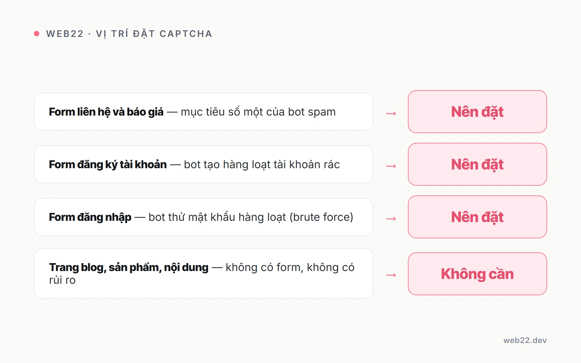 CAPTCHA là gì và tại sao mỗi biểu mẫu website đều cần nó 4 Vị trí đặt CAPTCHA trên website: form liên hệ, đăng ký tài khoản, đăng nhập và bình luận