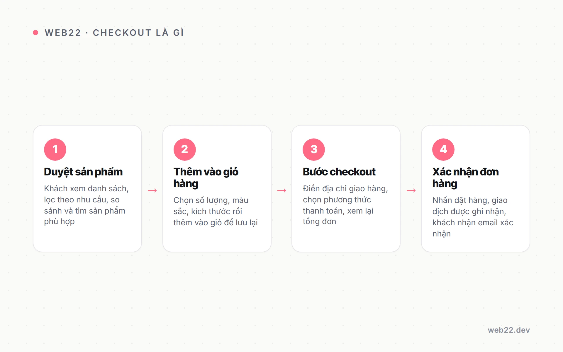 Checkout là gì và vì sao bước thanh toán càng ngắn thì càng ra đơn 2 Sơ đồ luồng mua hàng từ duyệt sản phẩm đến giỏ hàng đến bước checkout và xác nhận đơn