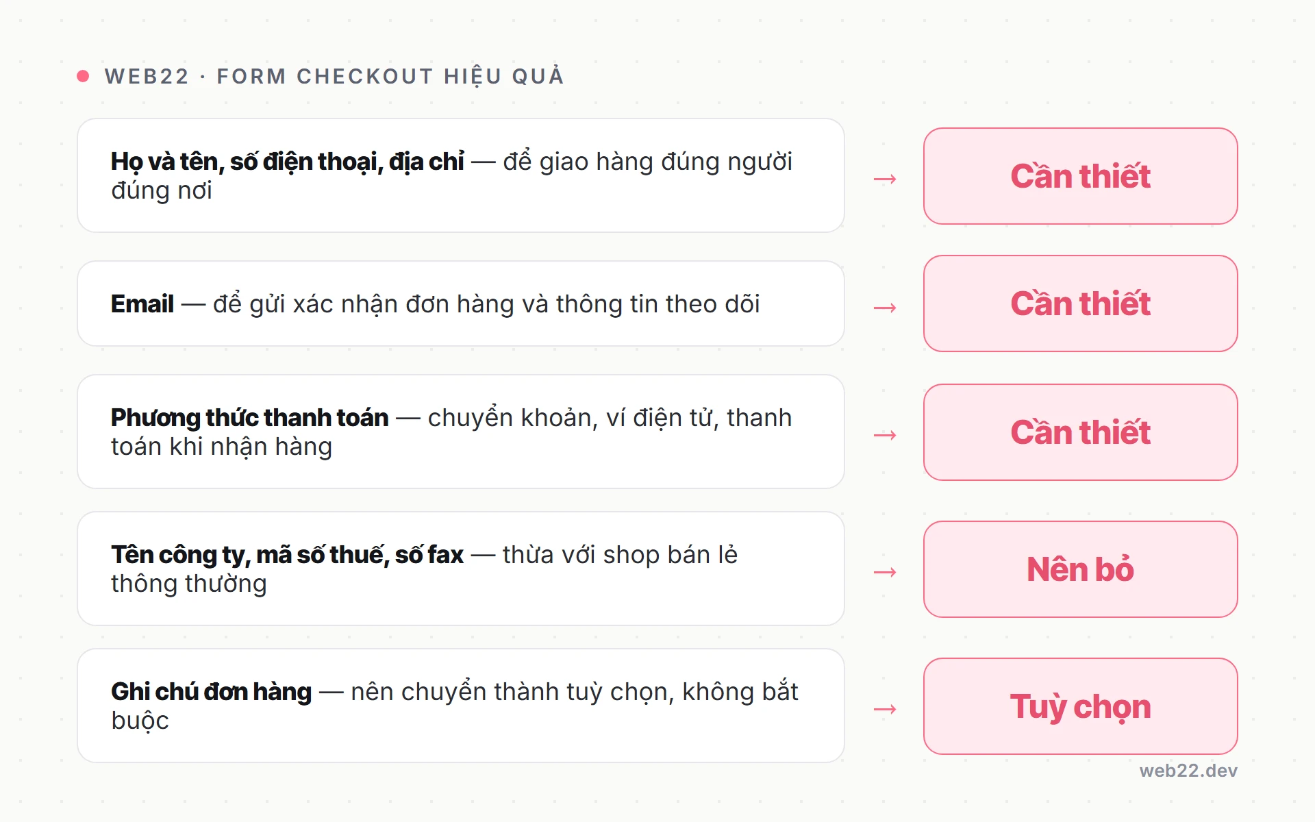 Checkout là gì và vì sao bước thanh toán càng ngắn thì càng ra đơn 3 Bảng phân loại các trường thông tin trong form checkout: trường cần thiết và trường nên bỏ