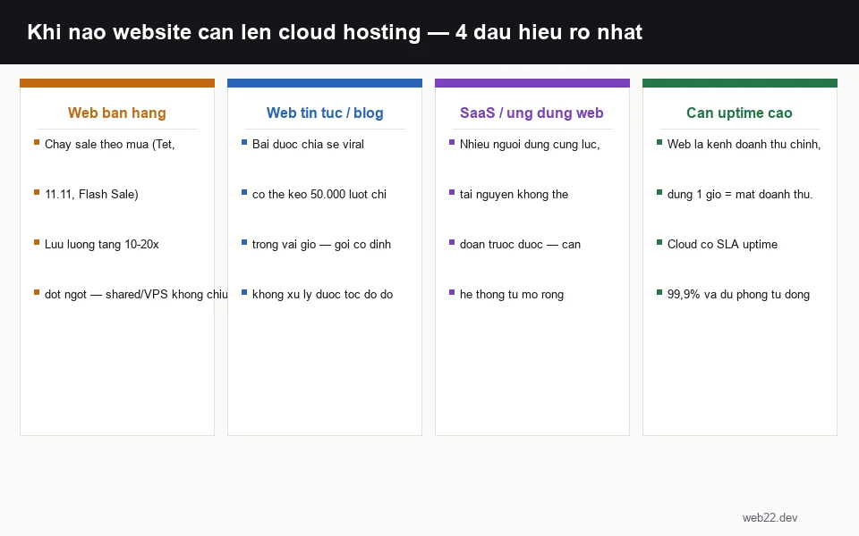 Bốn tình huống website cần cloud hosting: bán hàng sale theo mùa, bài viral, SaaS nhiều người dùng, cần uptime cao