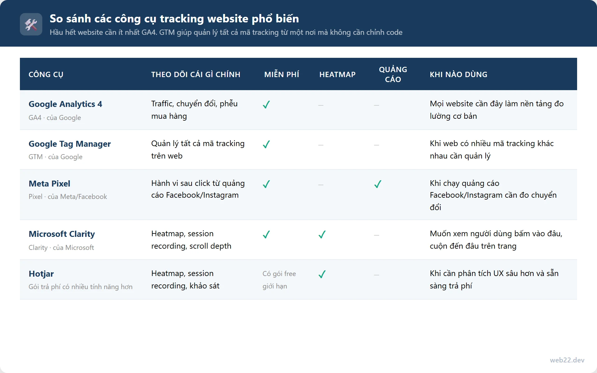 Tracking Là Gì? Theo Dõi Hành Vi Người Dùng Trên Website Bằng Event Và Công Cụ Nào 8 Bảng so sánh 5 công cụ tracking phổ biến: GA4, GTM, Meta Pixel, Microsoft Clarity và Hotjar theo các tiêu chí miễn phí, heatmap và theo dõi quảng cáo