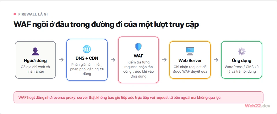Sơ đồ đường đi của một HTTP request từ người dùng qua DNS, CDN, WAF, web server rồi vào ứng dụng, với WAF đứng giữa làm trạm kiểm soát