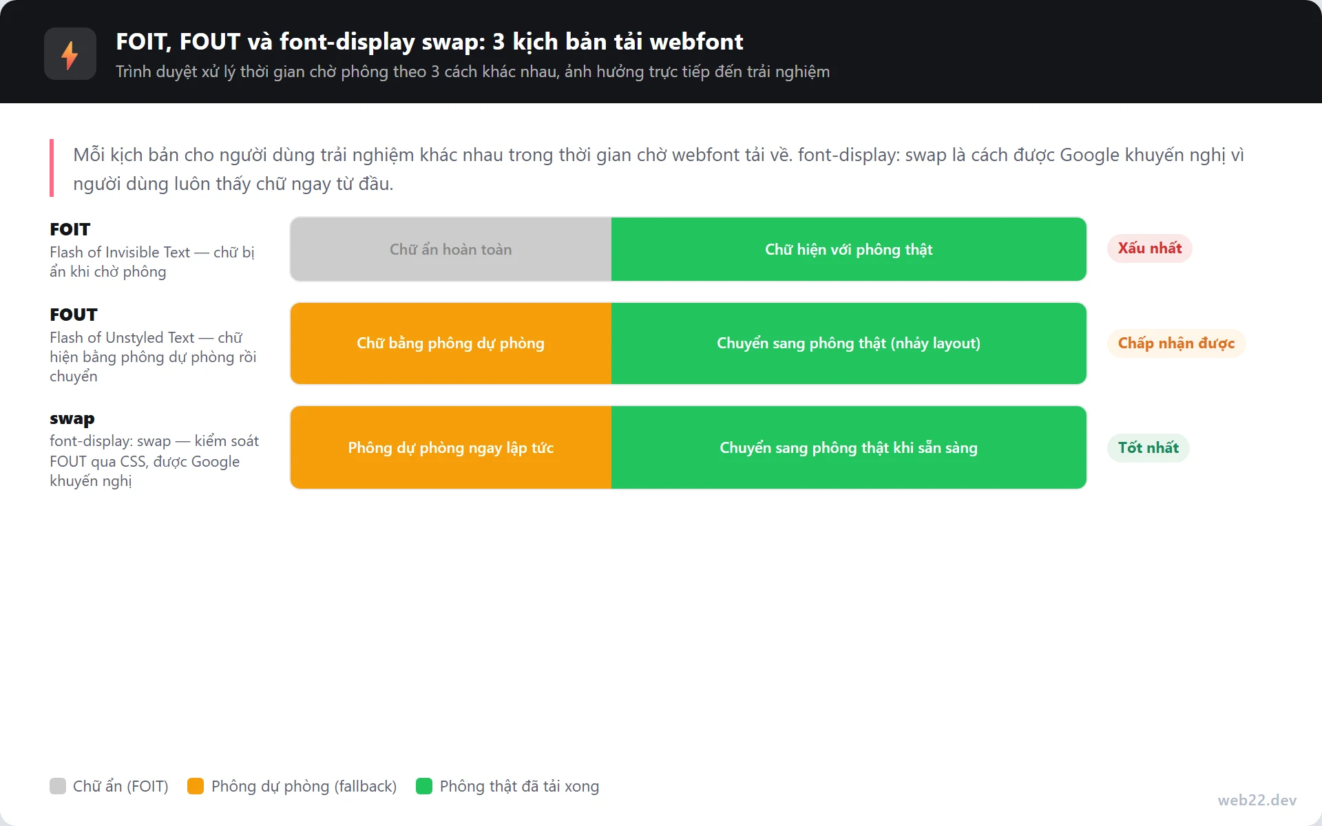 Sơ đồ timeline so sánh 3 kịch bản tải webfont: FOIT ẩn chữ trong khi chờ, FOUT hiện chữ phông dự phòng rồi chuyển, font-display swap kiểm soát FOUT qua CSS