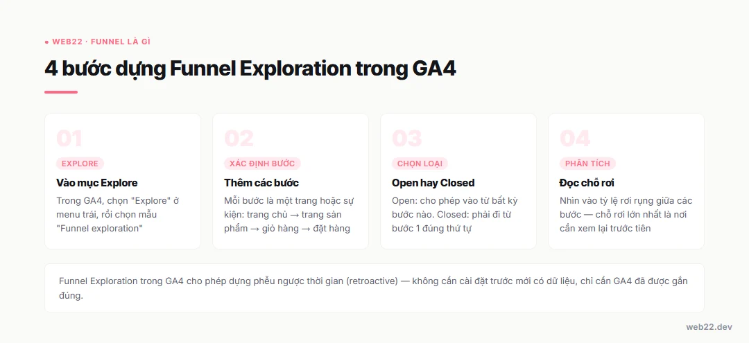 Funnel là gì và cách đọc phễu chuyển đổi để tìm chỗ khách rơi 4 Bốn bước dựng Funnel Exploration trong GA4: vào Explore, thêm bước, chọn loại, đọc chỗ rơi