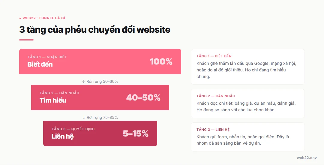 Funnel là gì và cách đọc phễu chuyển đổi để tìm chỗ khách rơi 2 Ba tầng của phễu chuyển đổi website: Biết đến, Cân nhắc và Liên hệ