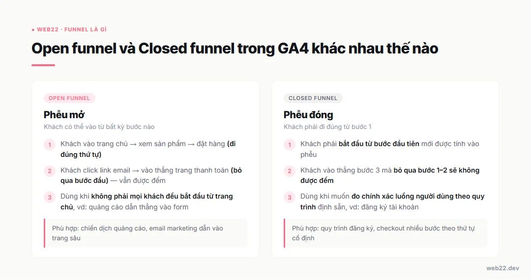 Funnel là gì và cách đọc phễu chuyển đổi để tìm chỗ khách rơi 5 So sánh open funnel và closed funnel trong GA4: phễu mở và phễu đóng