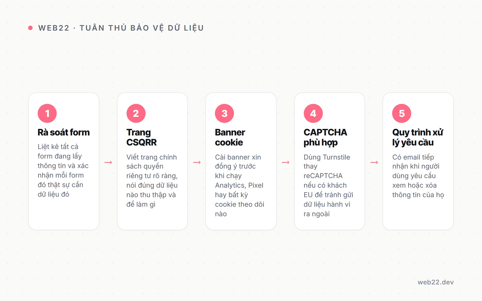 GDPR là gì và website Việt Nam cần tuân thủ luật bảo vệ dữ liệu cá nhân nào 5 Năm bước cụ thể website cần làm để tuân thủ bảo vệ dữ liệu cá nhân theo GDPR và Luật BVDLCN 2025