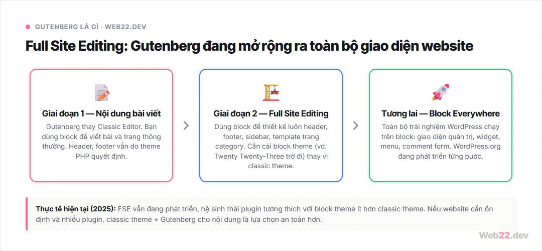 Sơ đồ ba giai đoạn Full Site Editing: giai đoạn đầu block chỉ dùng cho nội dung bài viết, giai đoạn hai block dùng để thiết kế toàn bộ giao diện, giai đoạn tương lai block dùng khắp trải nghiệm quản trị WordPress