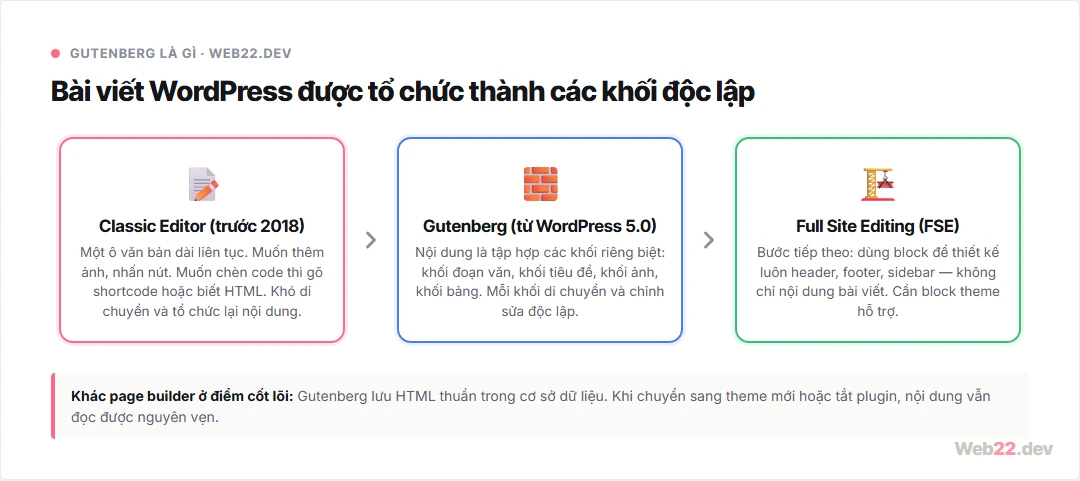 Sơ đồ ba giai đoạn phát triển trình soạn thảo WordPress: Classic Editor là ô văn bản dài, Gutenberg tổ chức nội dung bằng block, Full Site Editing cho phép dùng block để thiết kế cả header footer sidebar