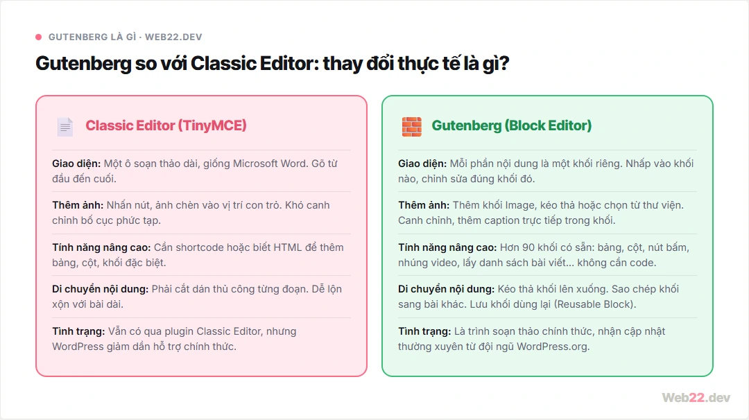 Bảng so sánh Gutenberg và Classic Editor theo năm tiêu chí: giao diện soạn thảo, cách thêm ảnh, tính năng nâng cao, khả năng di chuyển nội dung và tình trạng hỗ trợ hiện tại