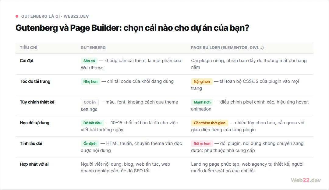 Bảng so sánh Gutenberg và page builder theo sáu tiêu chí: cài đặt, tốc độ tải trang, tùy chỉnh thiết kế, độ dễ học để tự dùng, tính lâu dài và đối tượng phù hợp