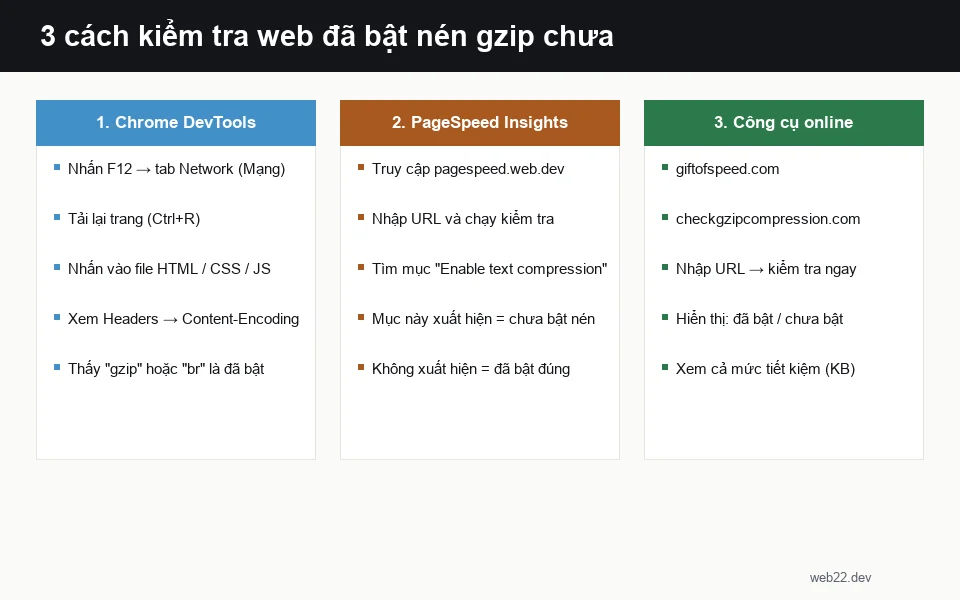 3 cách kiểm tra web đã bật gzip: Chrome DevTools tab Network, PageSpeed Insights, công cụ online