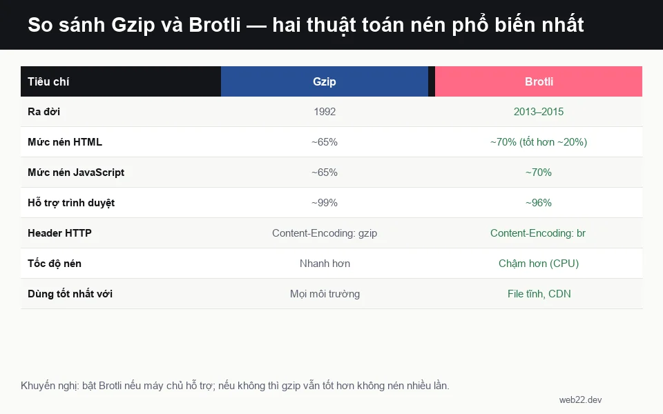 Bảng so sánh Gzip và Brotli: mức nén, hỗ trợ trình duyệt, tốc độ và Content-Encoding header