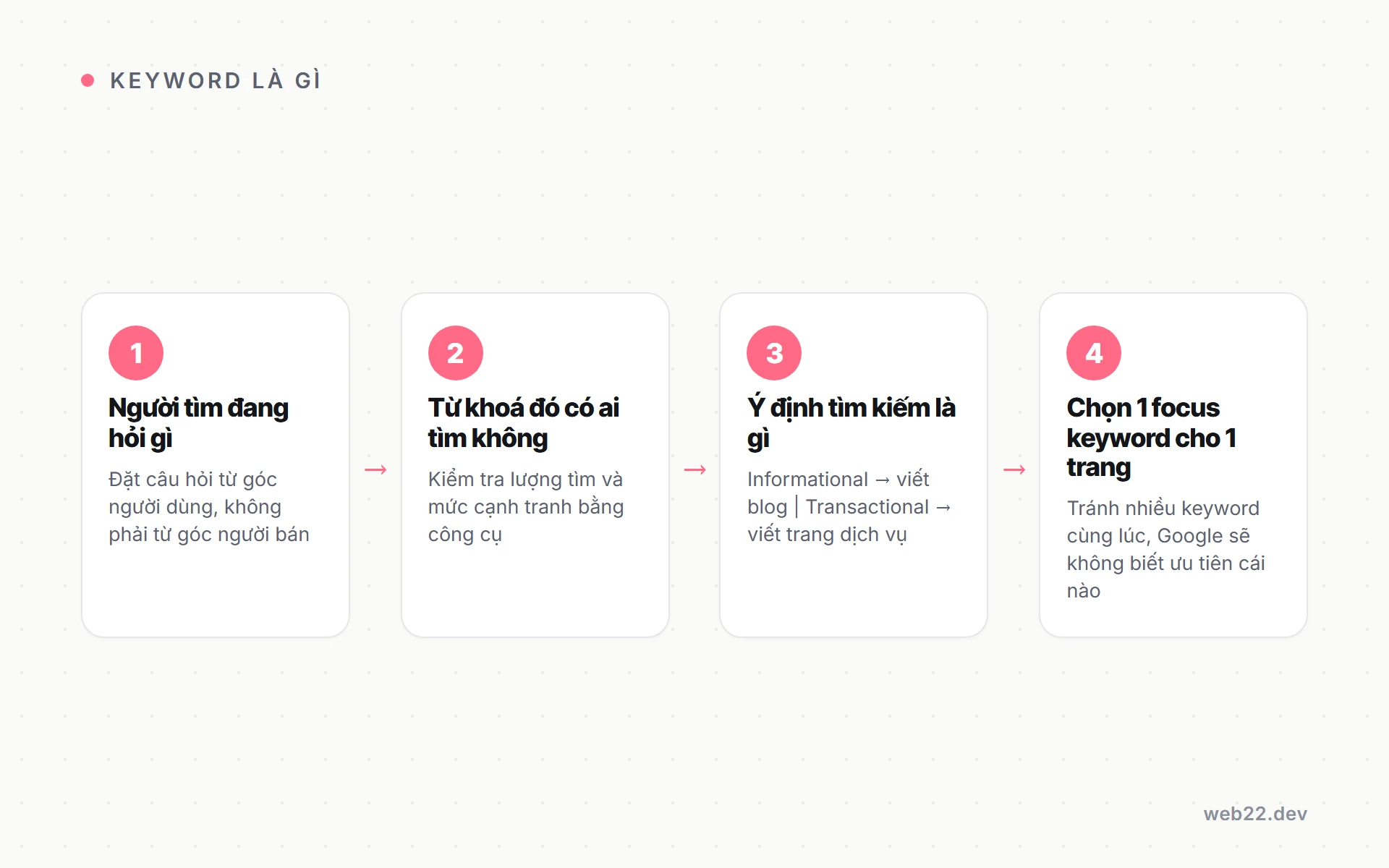 Keyword là gì, vì sao chọn từ khoá nào quyết định trang của bạn có lên thứ hạng không 8 Quy trình 4 bước chọn keyword đúng cho một trang: từ xác định câu hỏi người dùng đến chọn một focus keyword
