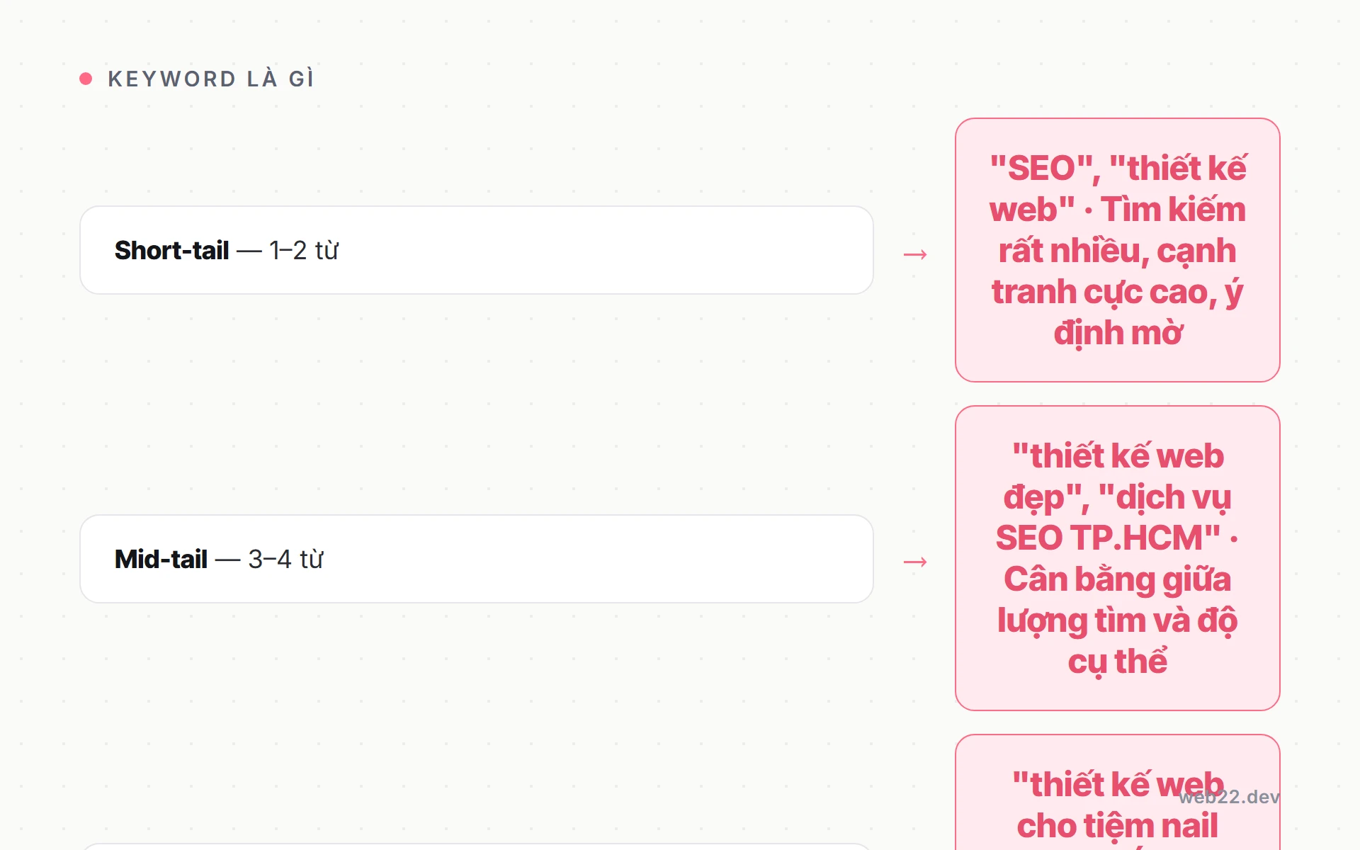 Keyword là gì, vì sao chọn từ khoá nào quyết định trang của bạn có lên thứ hạng không 5 Phân loại keyword theo độ dài: short-tail, mid-tail và long-tail so sánh lượng tìm kiếm và mức cạnh tranh
