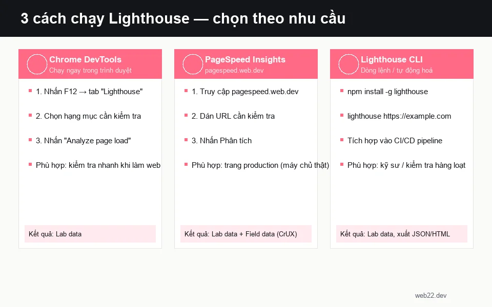 3 cách chạy Lighthouse: Chrome DevTools, PageSpeed Insights, Lighthouse CLI