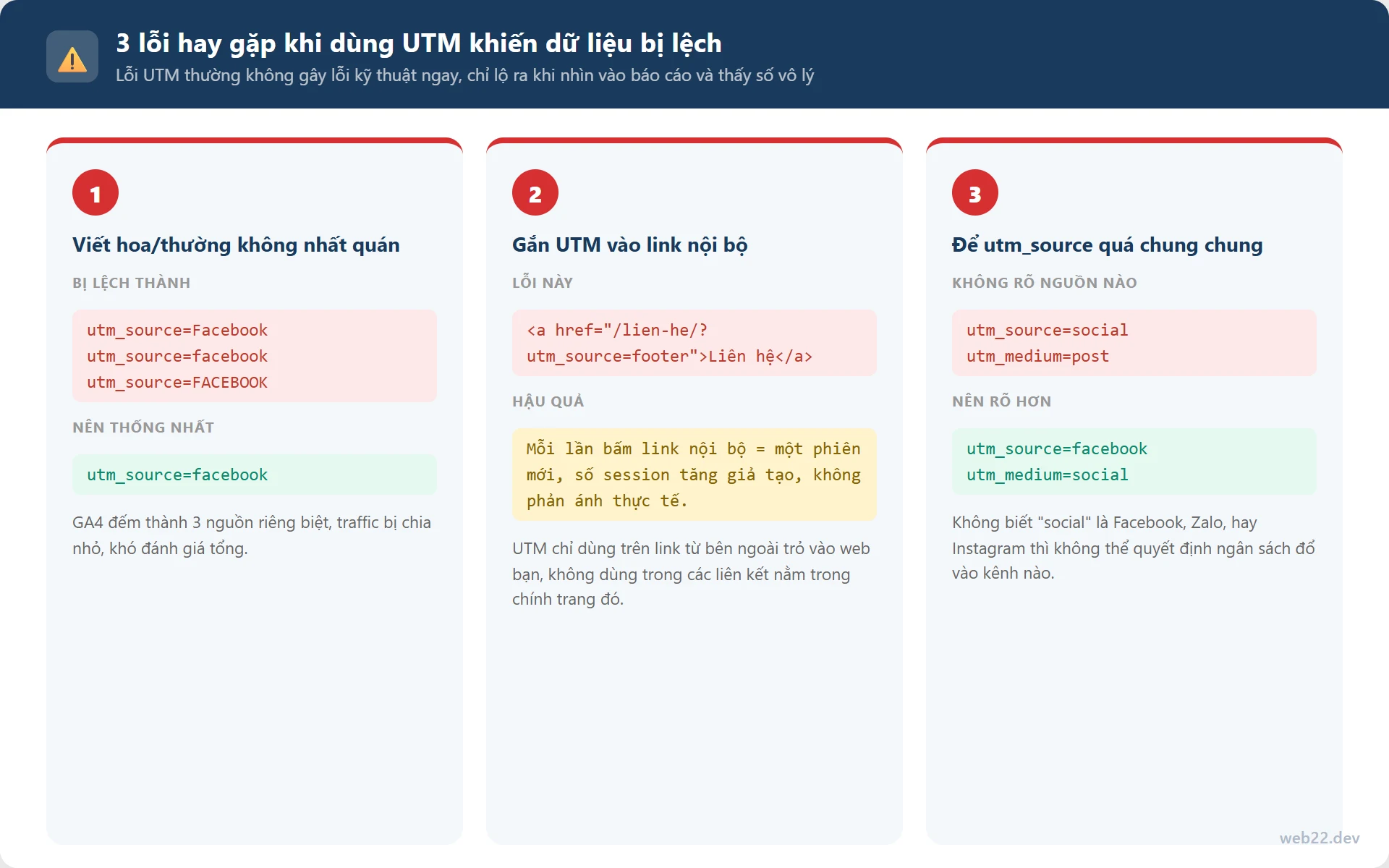 Sơ đồ 3 lỗi hay gặp khi dùng UTM: viết hoa không nhất quán, gắn UTM vào link nội bộ và để utm_source quá chung chung