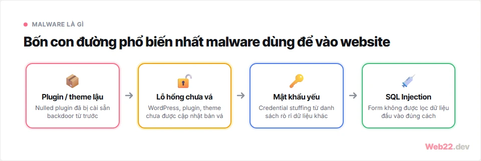 Malware là gì, các loại phổ biến trên website và cách nhận biết sớm 2 Bốn con đường malware xâm nhập website: plugin lậu, lỗ hổng chưa vá, mật khẩu yếu và injection qua form
