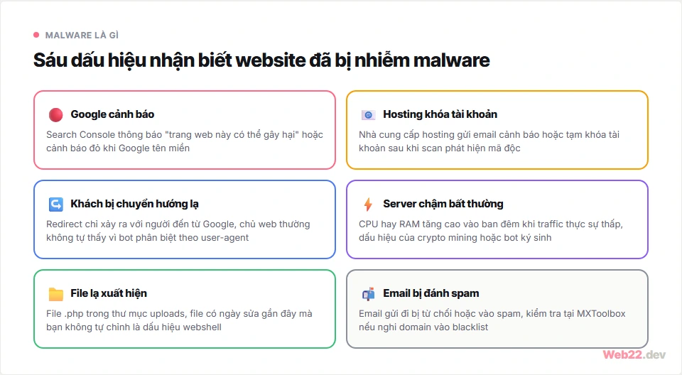 Malware là gì, các loại phổ biến trên website và cách nhận biết sớm 4 Sáu dấu hiệu nhận biết website bị nhiễm malware: Google cảnh báo, hosting khóa tài khoản, redirect lạ, file thay đổi bất thường, tài nguyên server tăng đột biến và email bị đánh spam