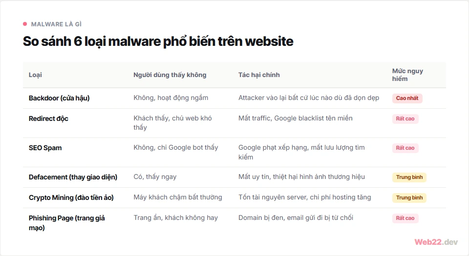Malware là gì, các loại phổ biến trên website và cách nhận biết sớm 3 Bảng so sánh 6 loại malware phổ biến trên website: backdoor, redirect, SEO spam, defacement, crypto mining và phishing page theo hành vi và tác hại