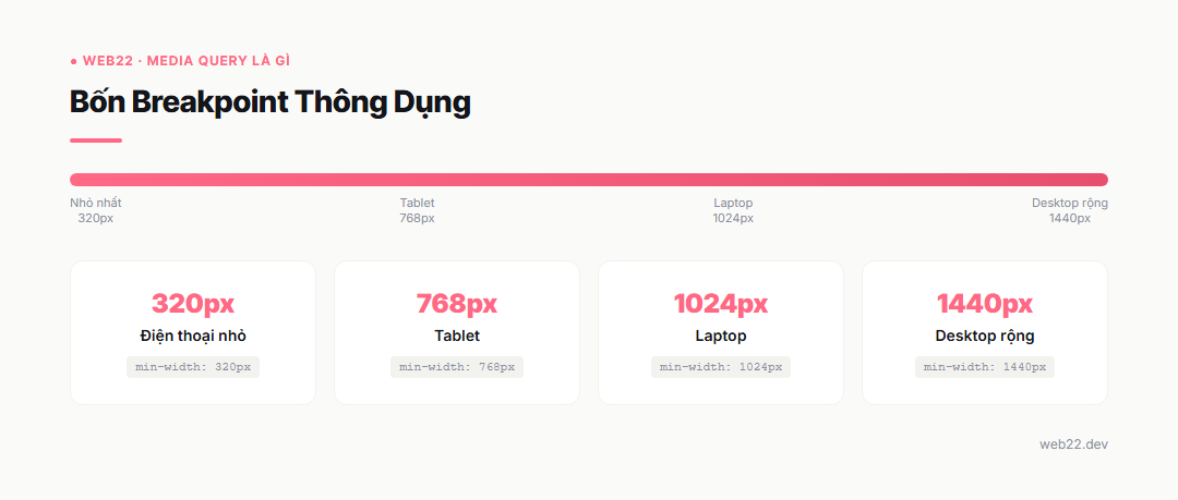 Media Query Là Gì và Cách Dùng Trong Thiết Kế Website Responsive 4 Bốn breakpoint thông dụng: 320px điện thoại nhỏ, 768px tablet, 1024px laptop, 1440px desktop rộng