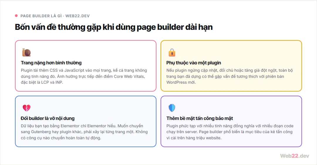 Page builder là gì, tại sao nhiều web dùng rồi lại muốn bỏ? 4 Bốn vấn đề thường gặp khi dùng page builder dài hạn: trang nặng hơn do tải thừa CSS và JS, phụ thuộc vào plugin bên ngoài, đổi builder là mất nội dung, thêm bề mặt tấn công bảo mật