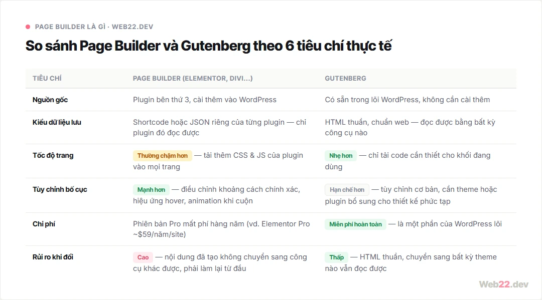 Page builder là gì, tại sao nhiều web dùng rồi lại muốn bỏ? 3 Bảng so sánh page builder và Gutenberg theo sáu tiêu chí: nguồn gốc, kiểu dữ liệu lưu, tốc độ trang, tùy chỉnh bố cục, chi phí và rủi ro khi đổi công cụ