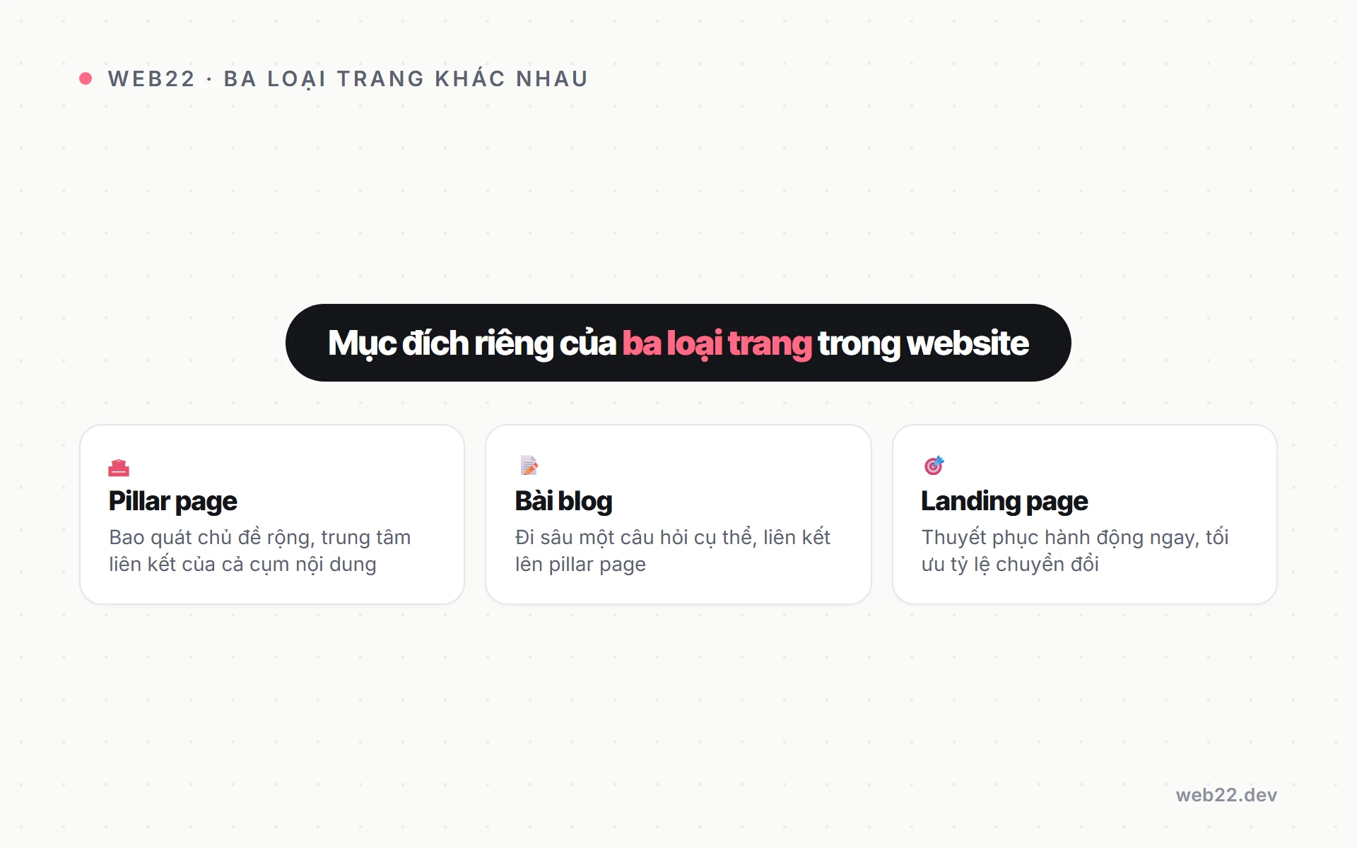 So sánh pillar page với bài blog thường và landing page về mục đích, phạm vi và cách đặt liên kết