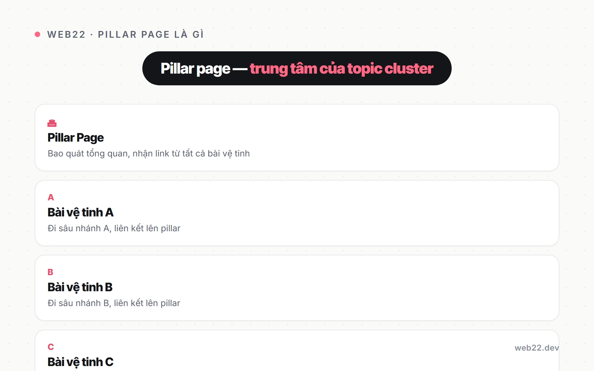 Sơ đồ vị trí pillar page trong cấu trúc topic cluster, đứng ở giữa nhận liên kết từ bài vệ tinh