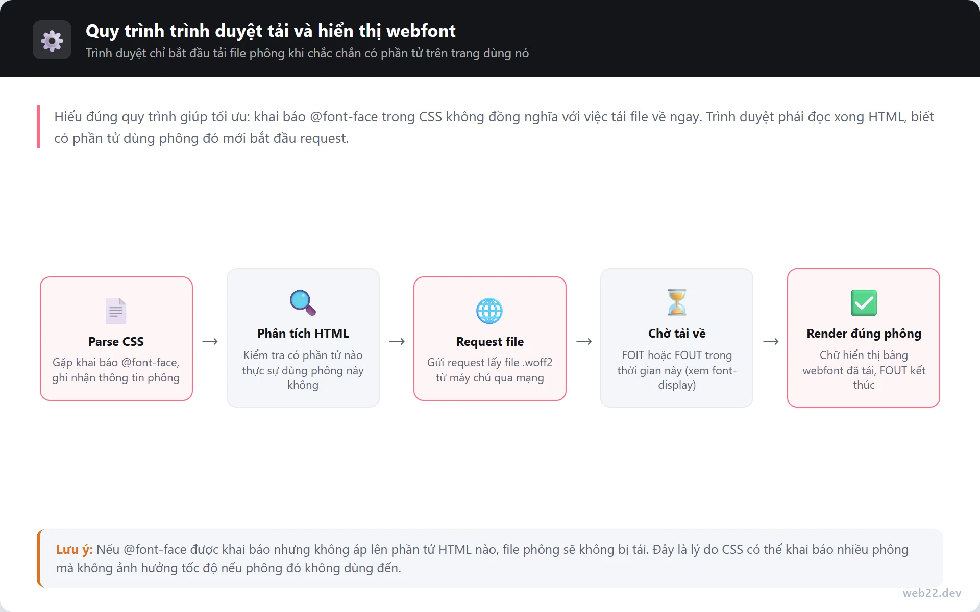 Sơ đồ quy trình tải webfont 4 bước: parse CSS gặp khai báo at-font-face, phân tích HTML thấy có dùng phông đó, request file phông từ server, file về và render chữ đúng phông