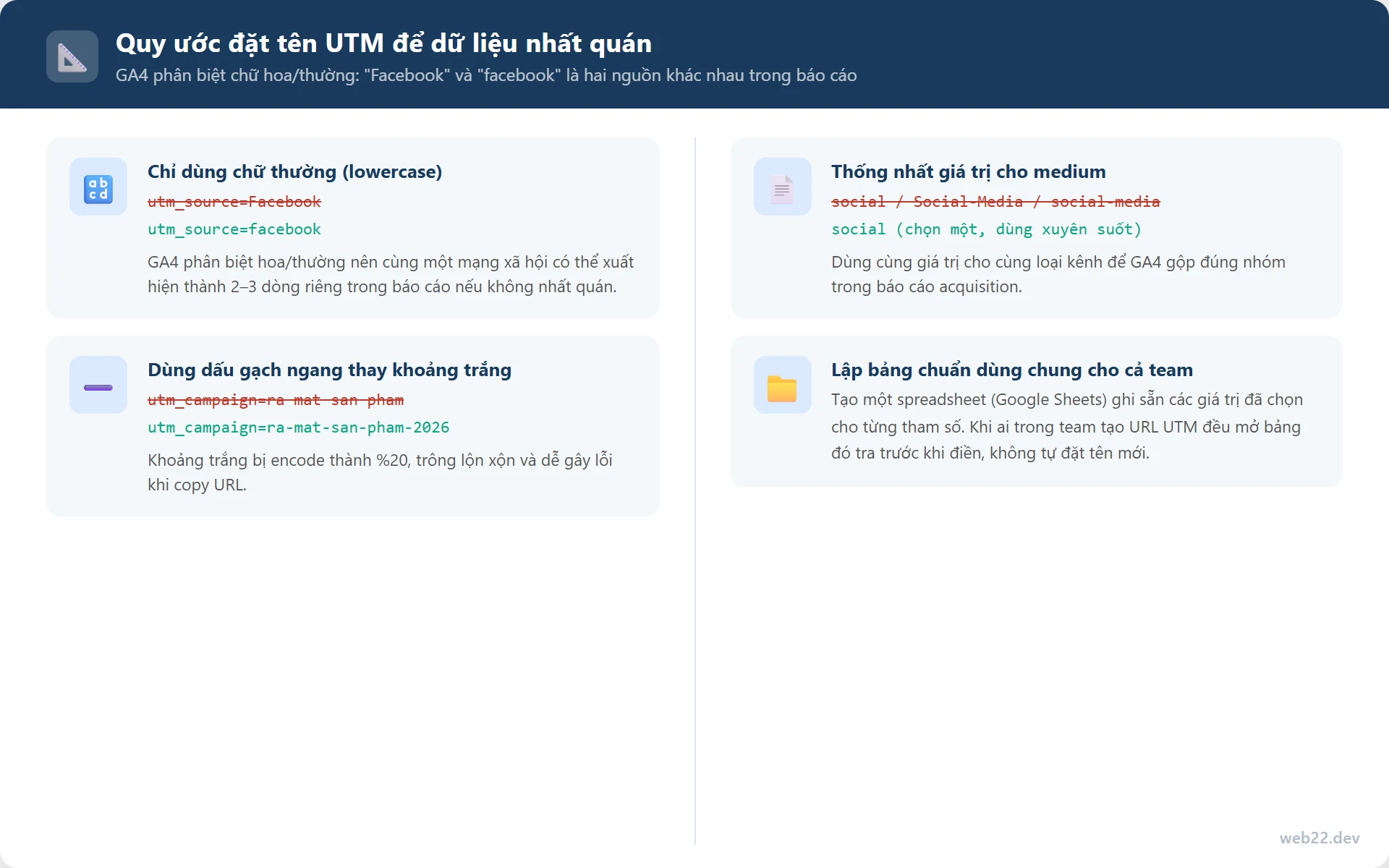 Sơ đồ 4 quy ước đặt tên tham số UTM: chữ thường, dùng gạch ngang thay khoảng trắng, thống nhất giá trị medium và lập bảng chuẩn dùng chung