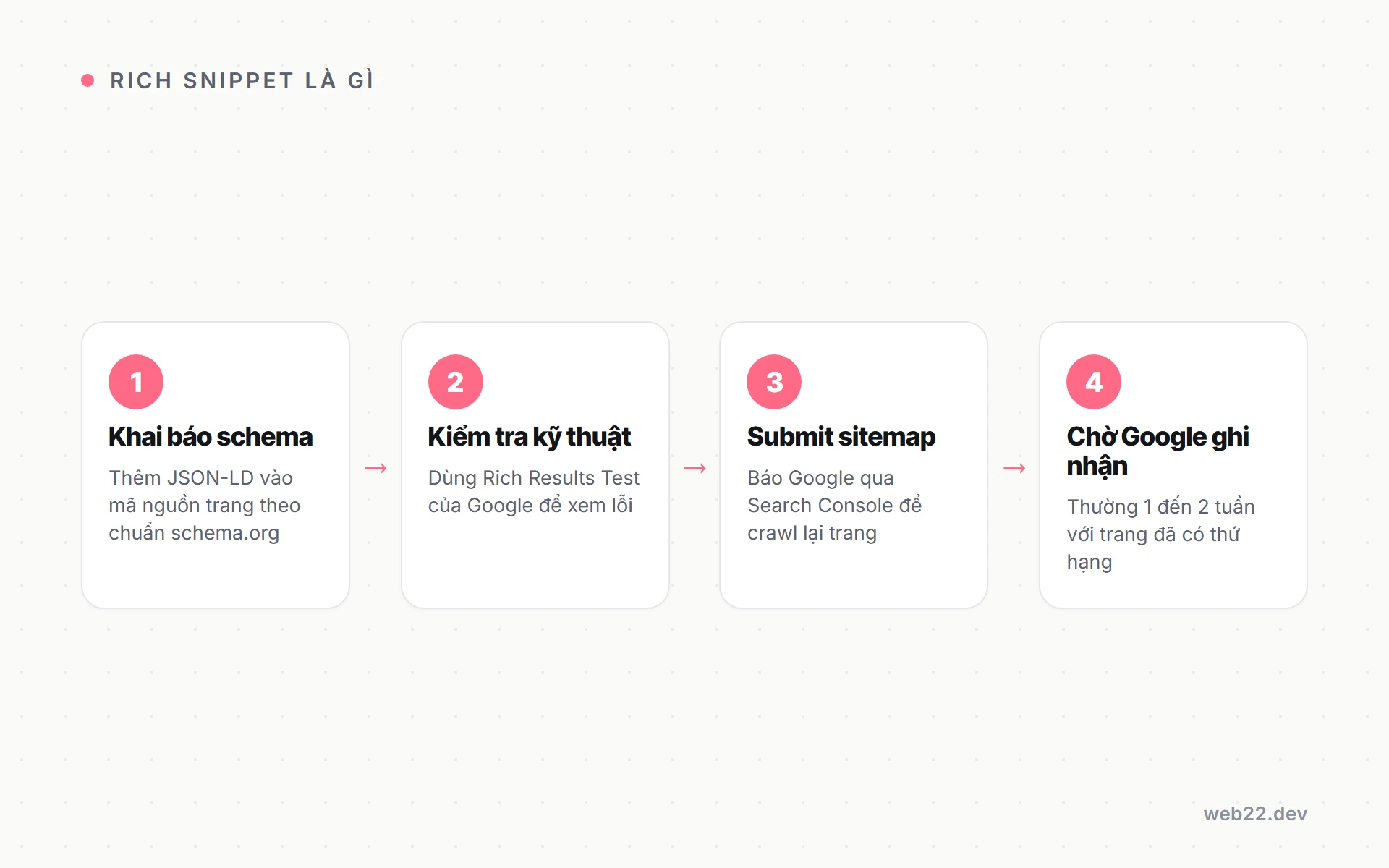 Sơ đồ bốn bước để có rich snippet: khai báo schema, kiểm tra kỹ thuật, submit sitemap, chờ Google ghi nhận