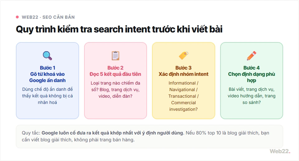 Search intent là gì và vì sao hiểu sai nó khiến bạn làm SEO tốn công mà không ra đơn 8 Quy trình 4 bước kiểm tra search intent trước khi viết bài SEO