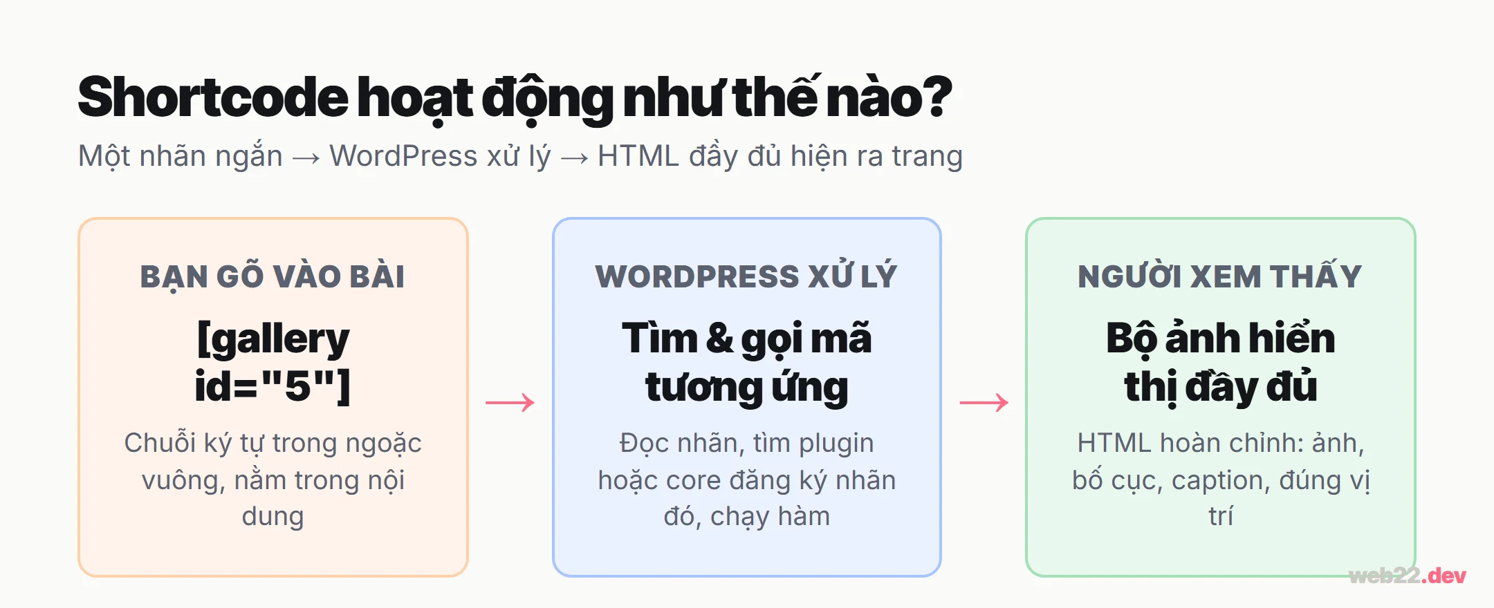 Sơ đồ cơ chế hoạt động shortcode: người dùng gõ nhãn ngoặc vuông, WordPress xử lý, kết quả HTML hiển thị cho người xem